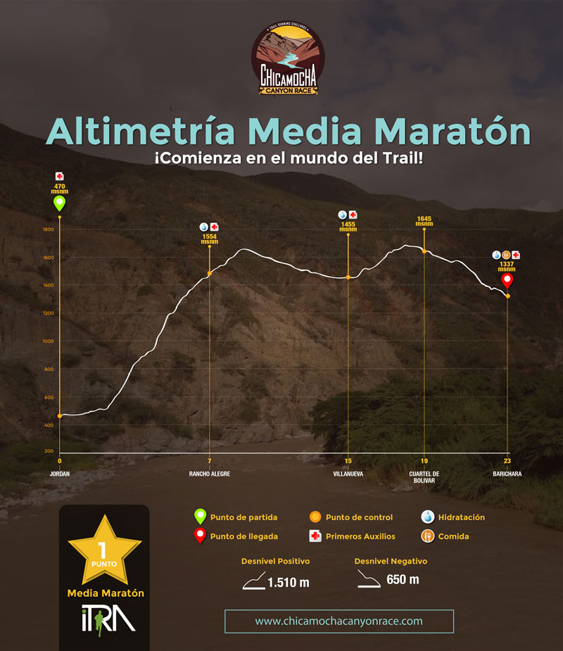 altimetría Media Maratón